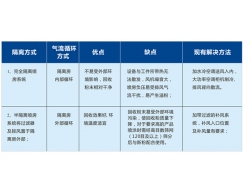 喷房与隔离房及周围环境的关系